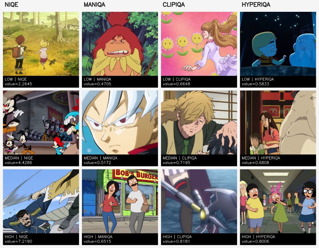 Re-Anime600 dataset samples across NIQE, MANIQA, CLIPIQA and HyperIQA quality axes (low / median / high)